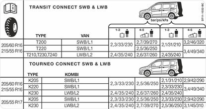 Picture of Ford Transit  Connect 2012 - 2022 replacement Tyre Pressure  Decal