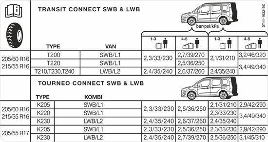 Picture of Ford Transit  Connect 2012 - 2022 replacement Tyre Pressure  Decal