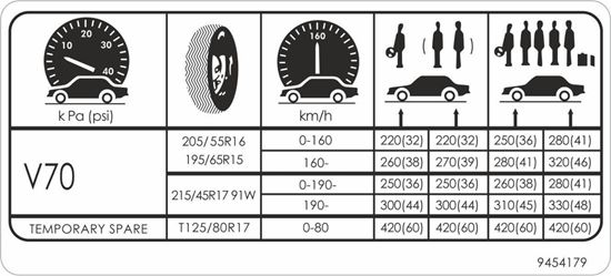 Picture of Volvo  V70 Tyre Pressure replacement Decal / Sticker