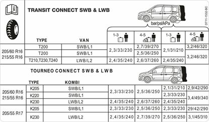 Picture of Ford Transit  Connect / Tourneo SWB & LWB 2012 - 2022 replacement Tyre Pressure  Decal